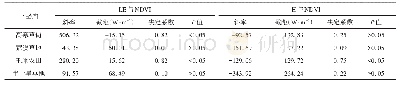 表5 单一下垫面NDVI与湍流通量的线性回归参数