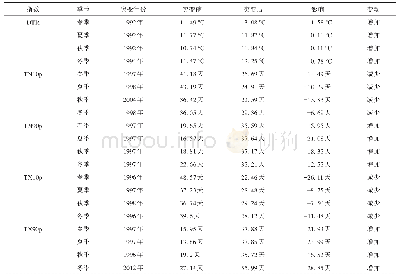 表4 河东地区极端气温指数突变分析