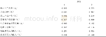 《表5 旋转成分矩阵：基于因子分析和聚类分析的新疆经济现状研究》