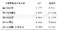 表2 小学男教师职业认同状况及各维度水平统计