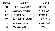 表3 与其他学科多元整合的绘本活动