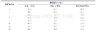 表3 三种挖掘算法的执行时间