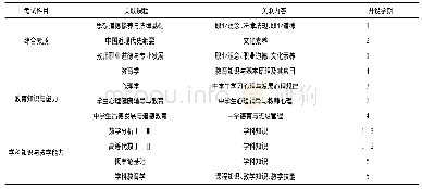 《表1 中学数学师资格考试科目与数应专业关联课程一览表》