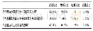 表2 小学教育专业歧视认知情况调查表