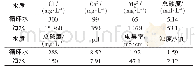 《表2 主要水质分析数据》