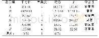 《表3 正交实验方差分析结果》