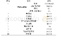 《表1 2 500 m3/d汽提设备主要参数》