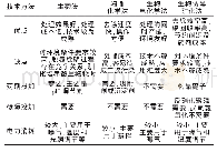 《表1 同步脱氮除磷技术比较》