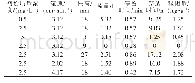 表4 不同操作条件下的相关参数