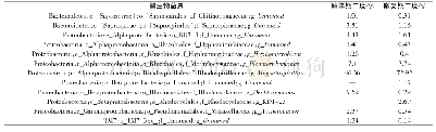 表2 反应体系内微生物的菌群演化