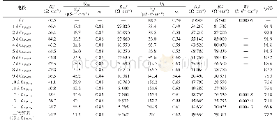 表2 组装TTC缓蚀膜的铜电极在模拟冷却水浸泡1～14 d的电化学阻抗谱参数