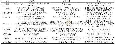 表1 各种活化方法优劣性分析