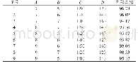 表2 正交结果：AlCl_3改性膨润土处理TNT废水的实验研究