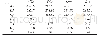 表3 极差分析：AlCl_3改性膨润土处理TNT废水的实验研究