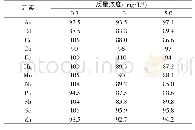 表5 各元素在不同质量浓度水平的加标回收率