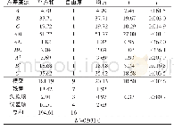 表3 回归模型方差分析：壳聚糖衍生物絮凝剂对丁烯醛废水中COD的去除研究