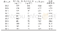表1 中试装置氨氮处理结果
