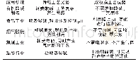 表2 双极膜电渗析应用领域及与传统工艺的对比