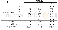 表1 萃取次数对总油测定结果的影响