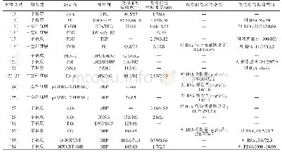 表1 TIPS法PVDF微孔膜的本体改性方法及膜性能