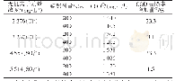表1 无机离子浓度对COD去除效果的影响