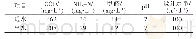 《表4 臭氧催化氧化进出水状况》