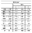 《表2 成分矩阵图：户外儿童游乐设施的设计调查研究――以成都地区为例》