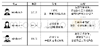 《表1 电动牙刷的基本用户模型》