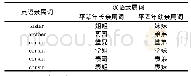 《表3 实验2材料：英汉亲属词翻译不对称研究——兼论汉英双语者的亲属分系意识和平辈亲属长幼意识》