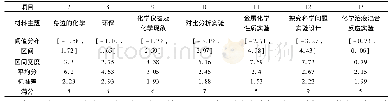 《表3 主观题分析结果：心理测量在高风险考试分析中的应用》