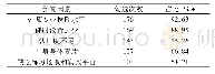 《表1 1 制约体育舞蹈课程教学的影响因素———基于对学生的访谈(n=190)》