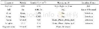 表2 各部分材料及材料参数Table 2 Parameter of different materials