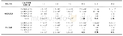 《表7 防霉挑战试验结果:霉菌含量/ (CFU·g-1)》