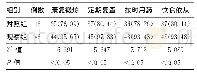 《表4 两组轻中度铅中毒儿童的依从性 (%)》