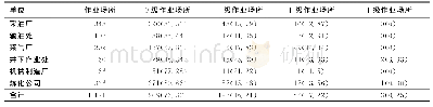 《表2 某油田不同生产单位 (作业工种) 噪声作业场所分级结果 (%)》