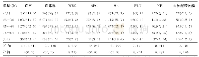 《表2 不同年龄苯作业人员职业健康检查异常检出情况[人 (%) ]》