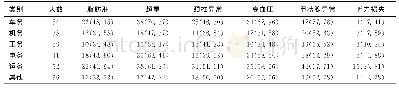 《表2 某铁路系统铁路组内退休前不同工种健康检查异常分布[人 (%) ]》