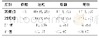 《表1 两组急性重度有机磷中毒患者救治效果[例 (%) ]》