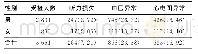 表1 2017年蚌埠市不同性别噪声作业工人健康损害情况[例（%）]