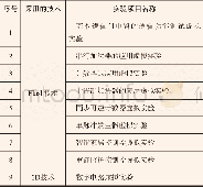 《表1 基于Flash和3D技术的数字电路实验项目》