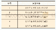 《表1 部分虚拟仿真实验案例》