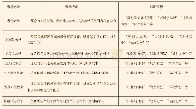 《表1 教学方法特点及适用课程》