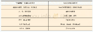 《表1“工程制图”课程与AutoCAD应用关系表》