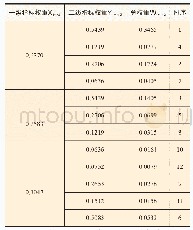 表1 总权重值：基于模糊层次分析法的课程群应用型改革研究