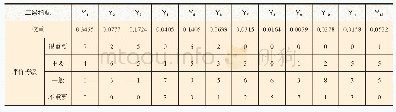 表2 二级指标评价等级表