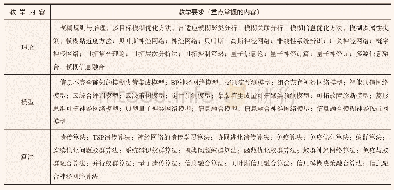 《表1 课程教学具体要求：基于学科协同的“智能信息处理”课程建设研究》