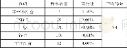 《表7 生态社区居民环境归属感总体评价》