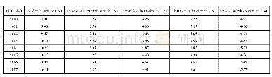 《表4 江苏H集团公司环境改善责任测度基础资料表》