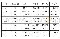 表2 变量的描述性统计(2)