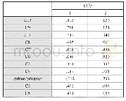 表2 旋转后的组织公民行为成分矩阵a